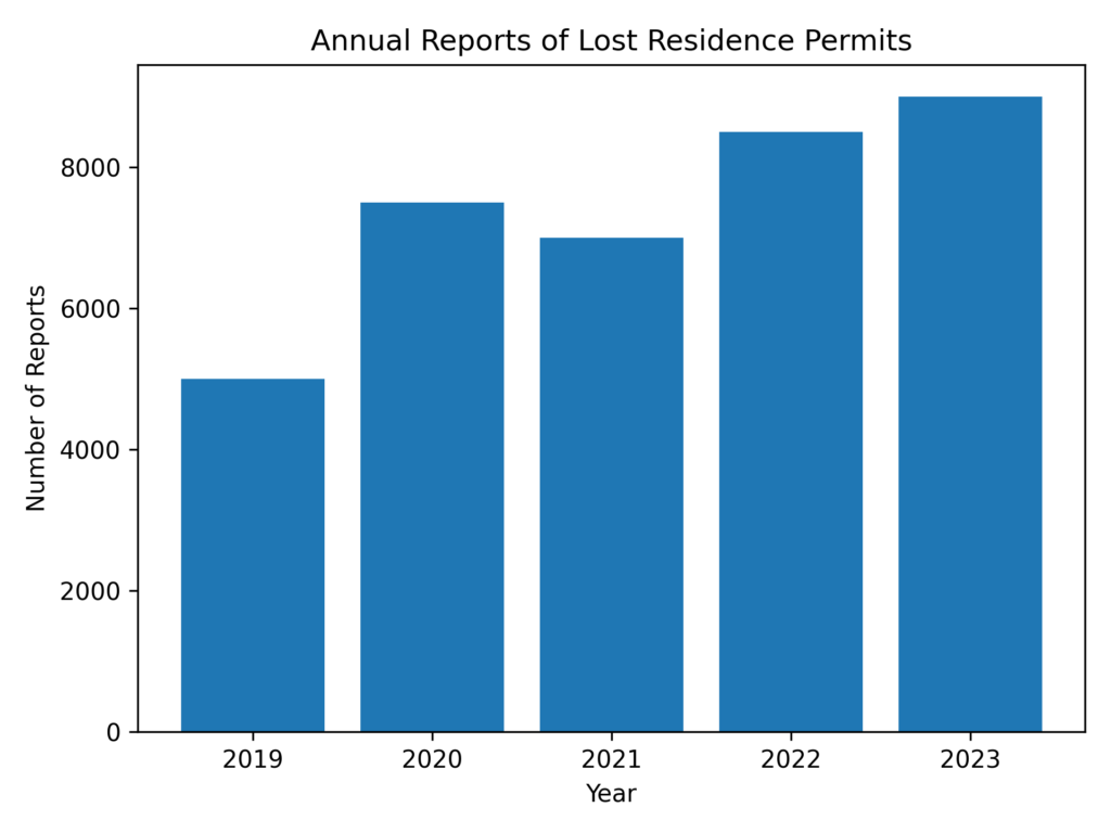 Annual Reports of Lost Residence Permits