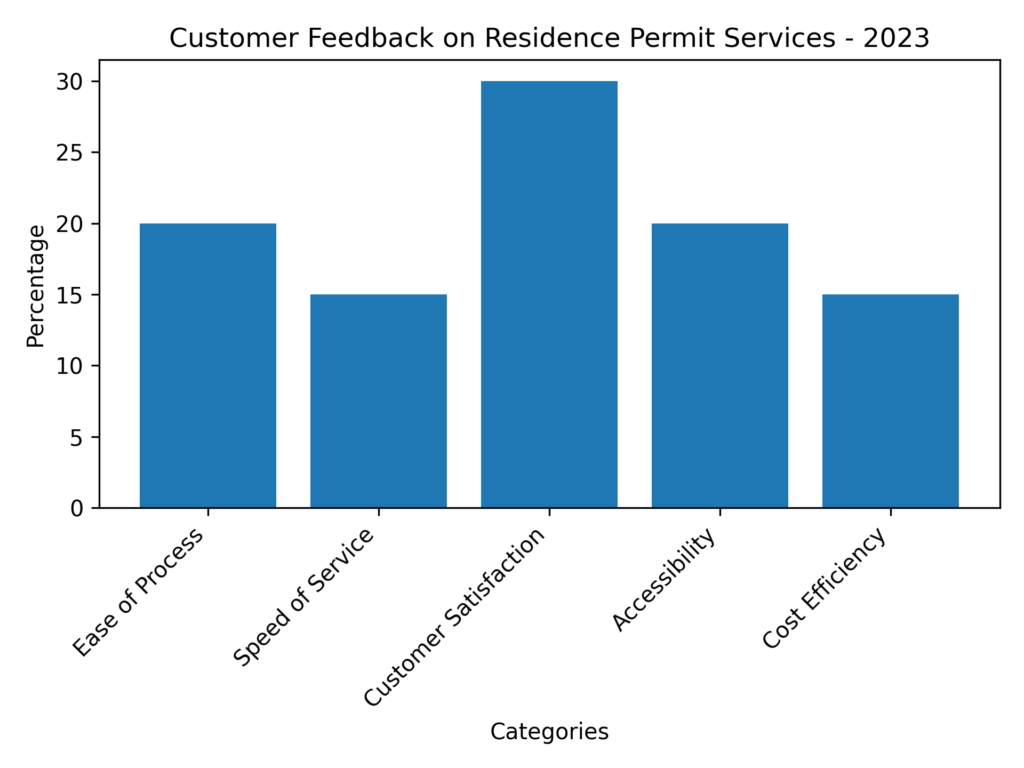 Customer Feedback on Residence Permit Services - 2023